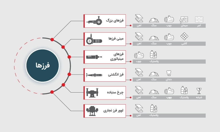 انواع فرز برقی و شارژی