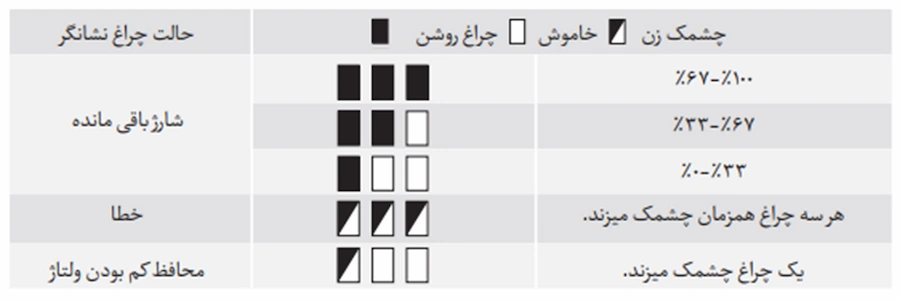 نمایشگر میزان شارژ باتری دریل چکشی شارژی 20 ولت رونیکس مدل 8670