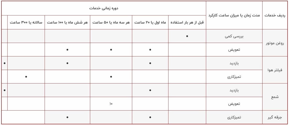 _زمانبندی سرویس های دوره ای ژنراتور رونیکس مدل RH-4780