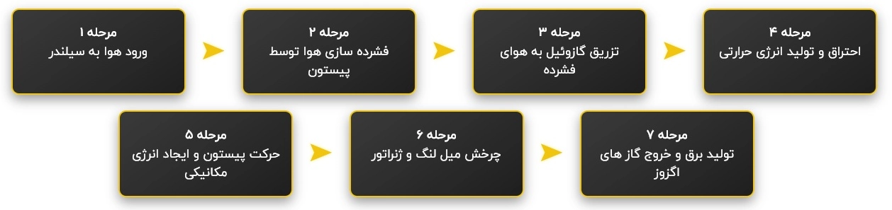 بررسی مکانیزم کارکرد موتور برق گازوئیلی