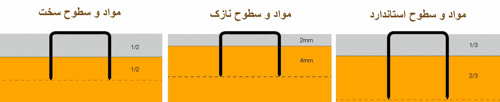 انتخاب سایز سوزن منگنه با توجه به ضخامت سطح