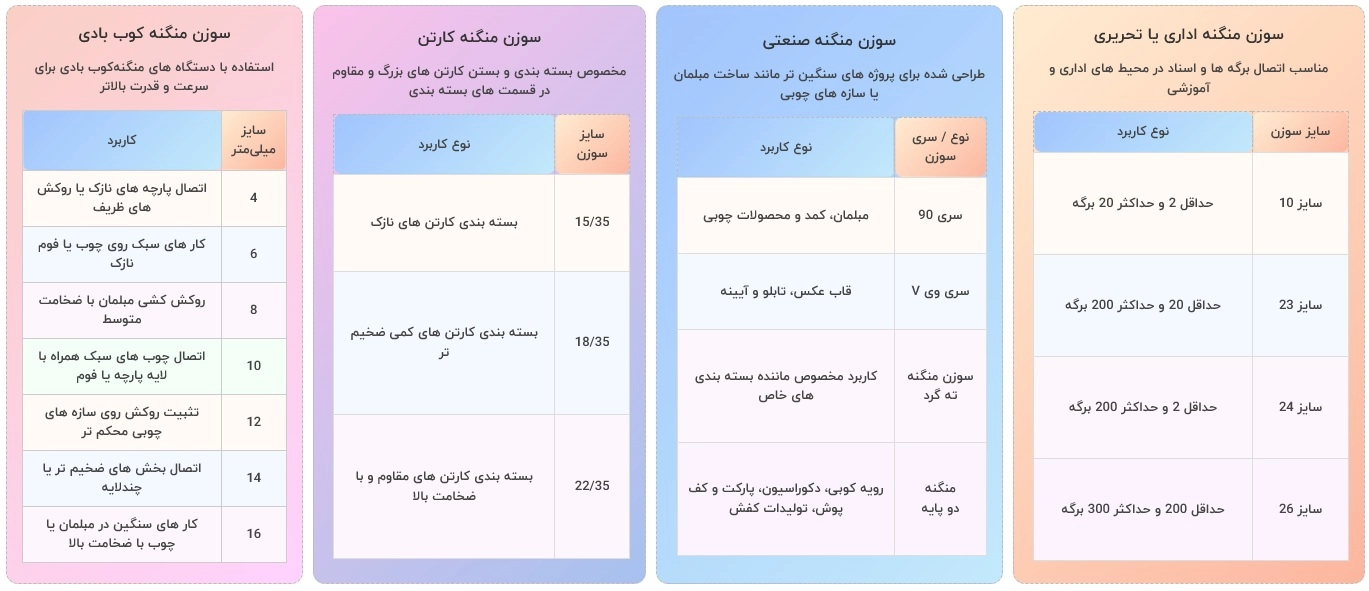 بررسی مشخصات و انواع سوزن منگنه